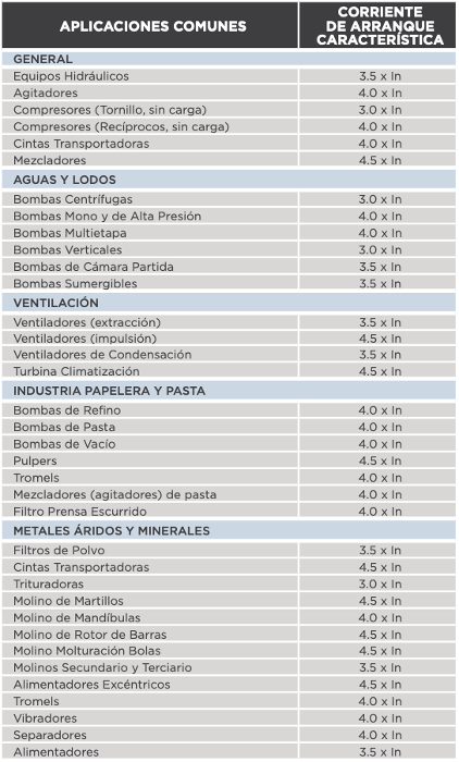 Corriente de arranque caracteristica en aplicaciones comunes 1 de 2